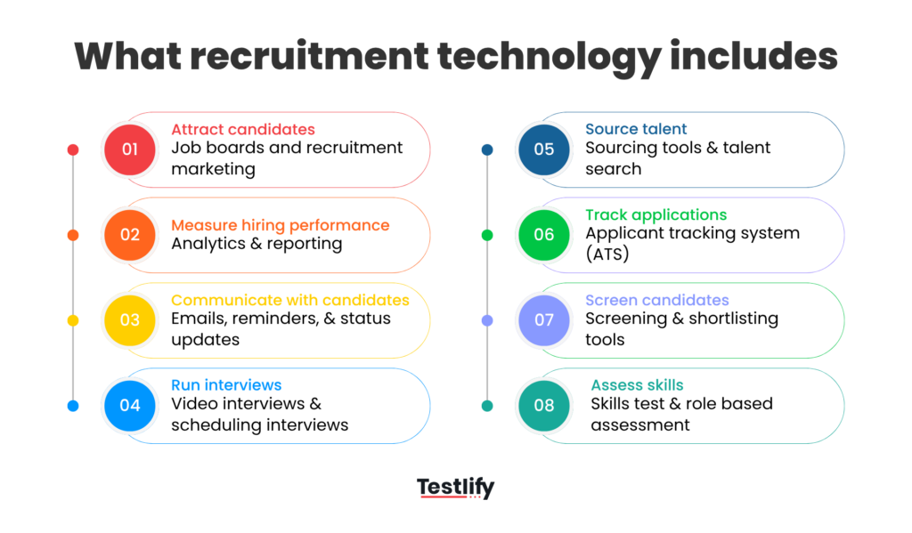image showing the main categories of recruitment technology, including candidate attraction, sourcing, applicant tracking, screening, assessments, interviews, communication, and analytics