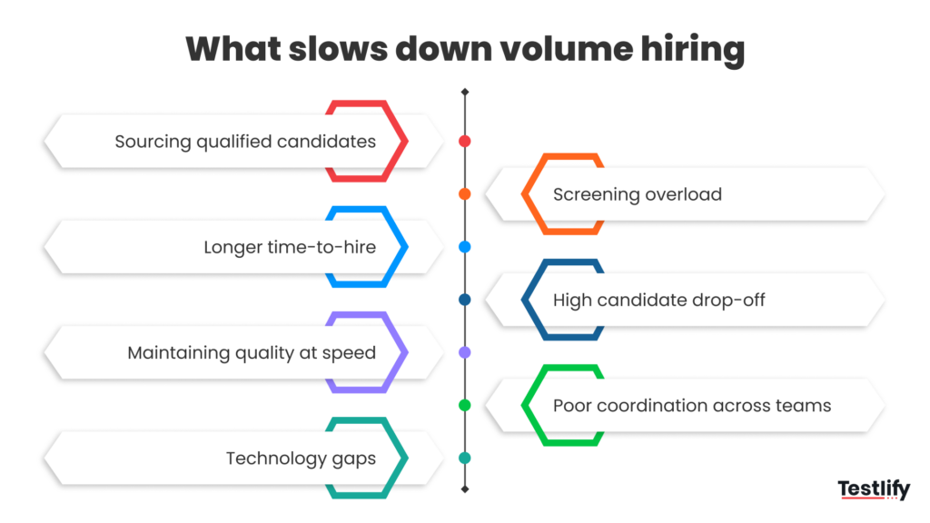 Image showing common factors that slow down volume hiring such as sourcing qualified candidates, screening overload, longer time-to-hire, high candidate drop-off, technology gaps, and poor team coordination