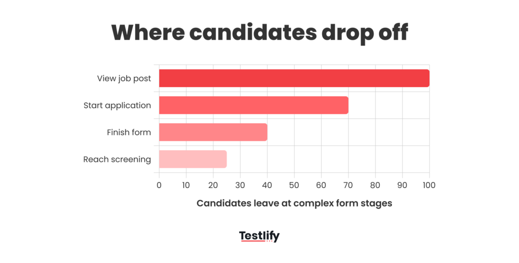 Horizontal funnel chart showing candidate drop-off from viewing a job post to starting, finishing a complex form and reaching screening.