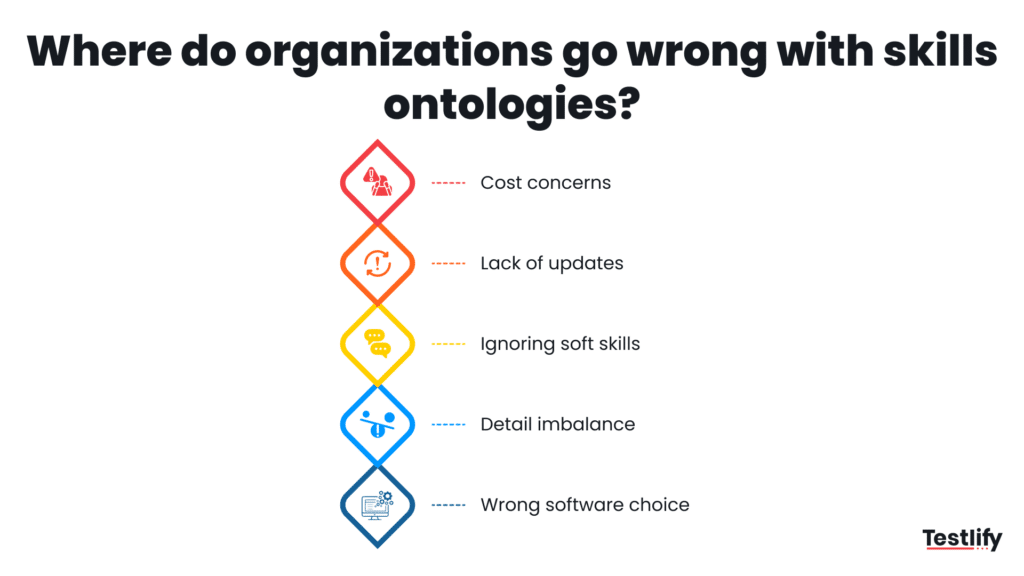 Diagram showing where organizations go wrong with skills ontologies: static structure, no governance, missing soft skills, wrong tools