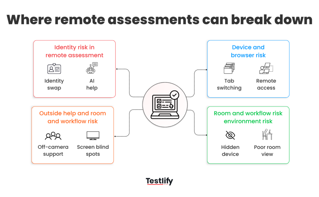 image showing the main remote assessment risk zones including identity fraud, device misuse, hidden help, and environment blind spots