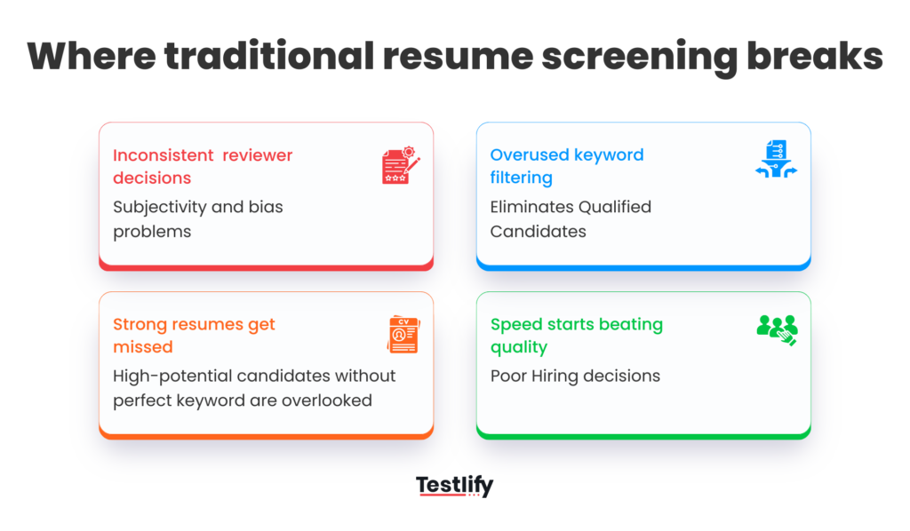 Image showing the main limitations of traditional resume screening, including inconsistency, keyword dependence, missed candidates, and lower shortlist quality.