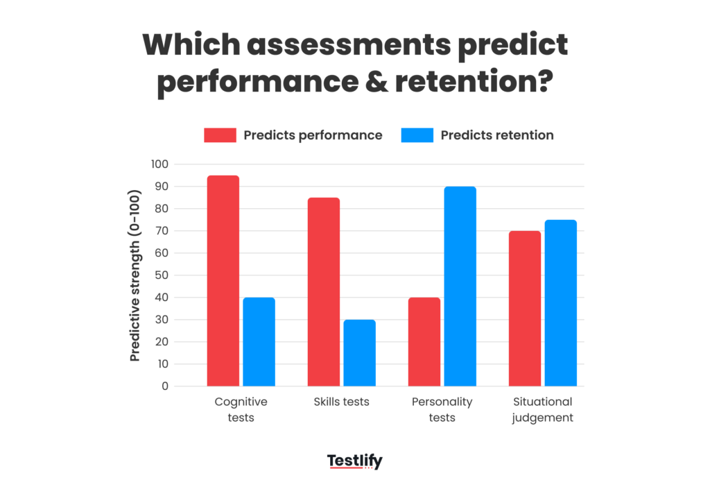 Bar chart comparing cognitive, skill, personality, and SJT tests for predicting performance and retention.