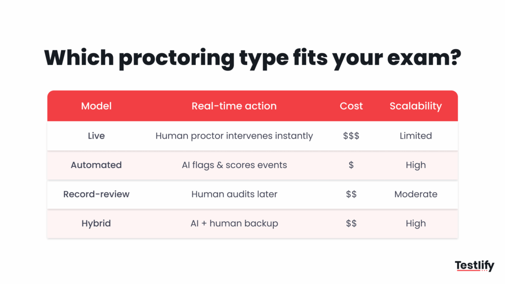 Image showing which proctoring type fits your exam requirements