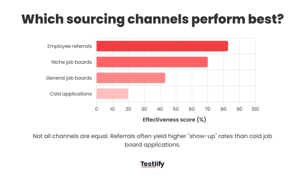 Bar graph comparing the effectiveness of employee referrals, niche job boards, general job boards, and cold applications.