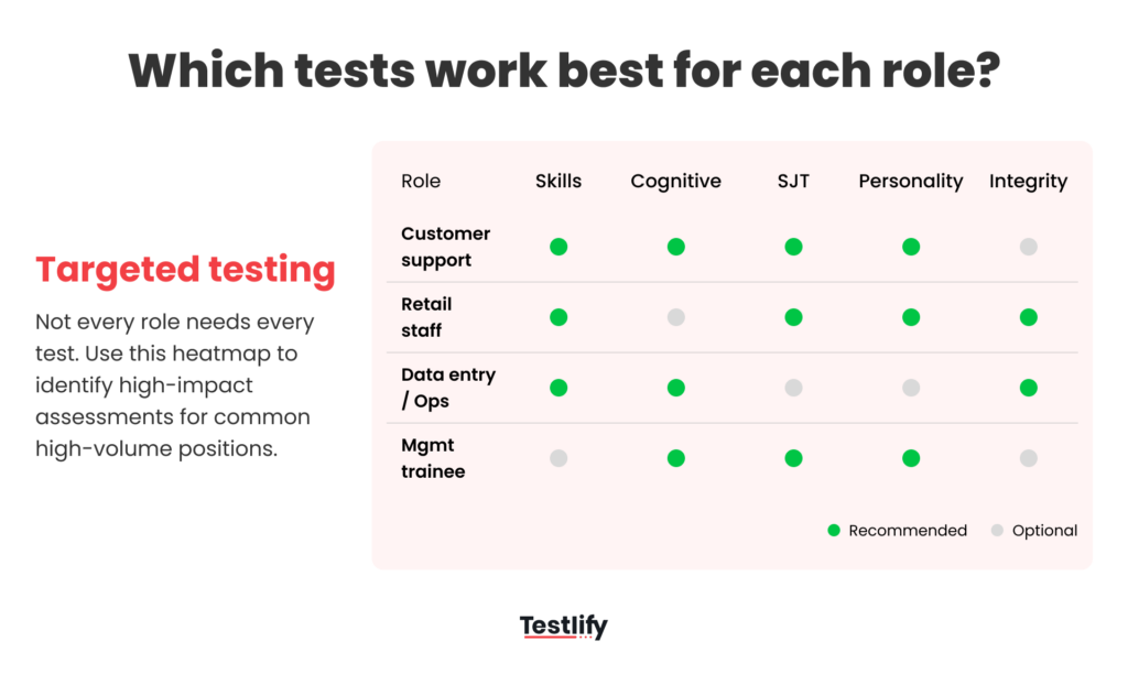 A grid showing recommended assessments for customer support, retail, data entry, and management trainee roles.