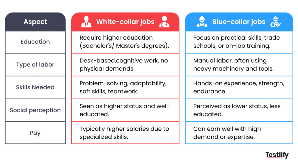 Difference between white collar vs blue collar jobs