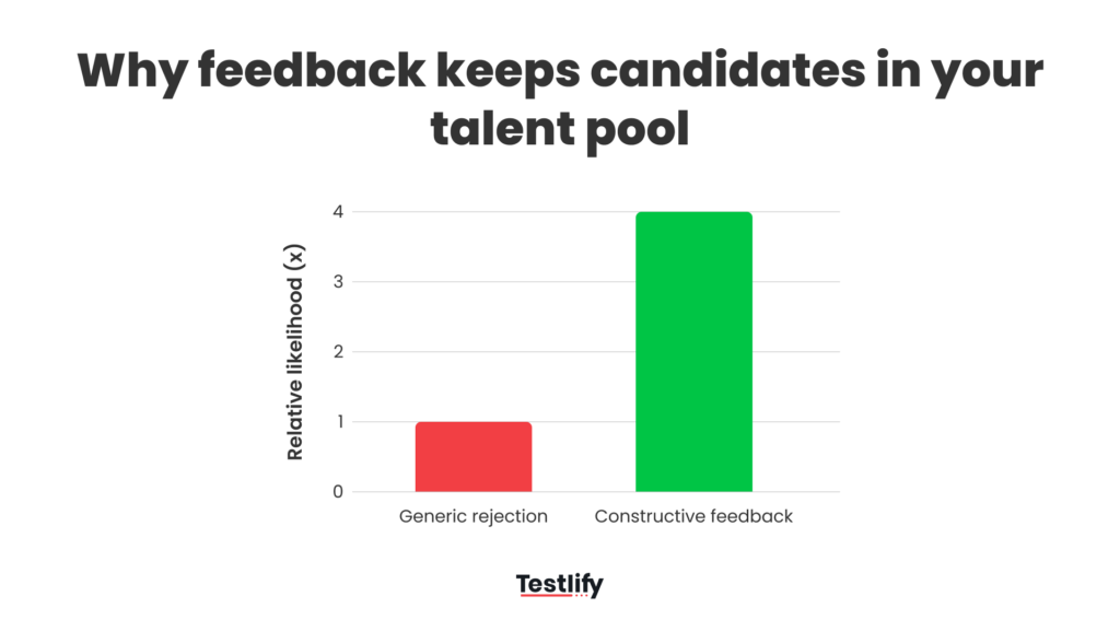 Bar chart comparing reapplication likelihood after a generic rejection versus constructive feedback, with constructive feedback at four times higher.