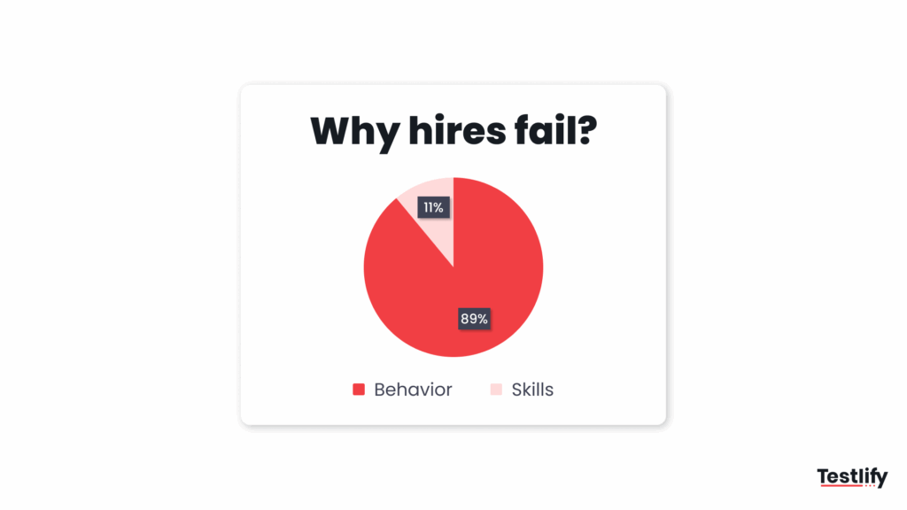 Chart showing that most hiring failures are caused by behavioral issues, not skills.