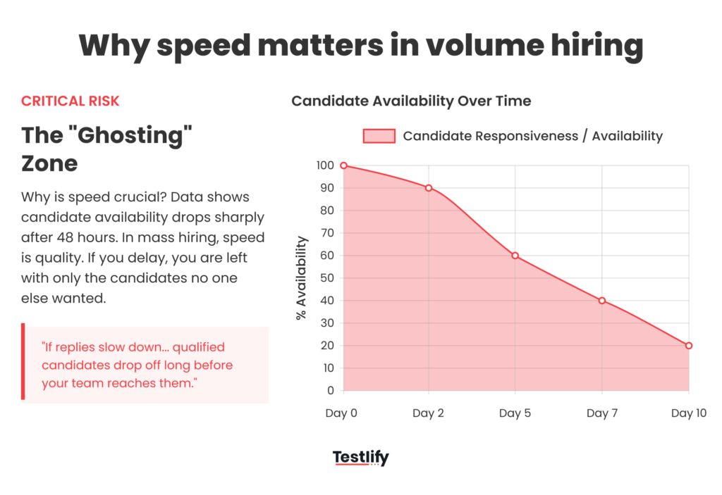Line chart showing how candidate responsiveness drops sharply from Day 0 to Day 10.