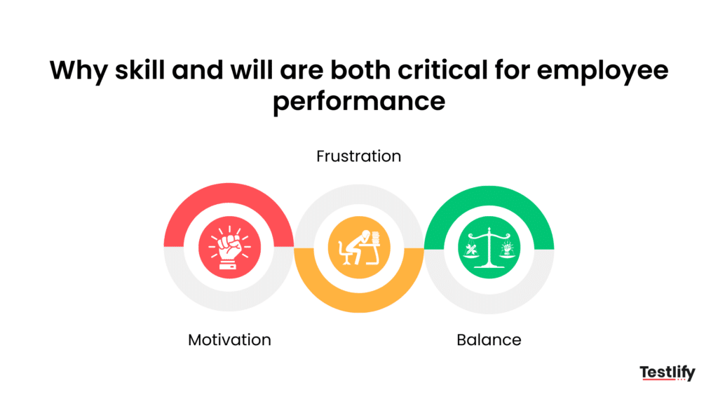 Why skill and will are both critical for employee performance