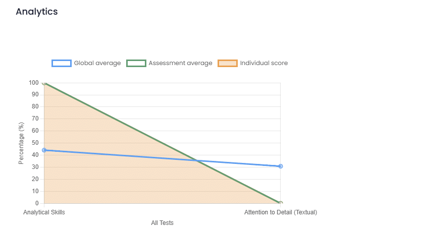 Analytics for chat simulation