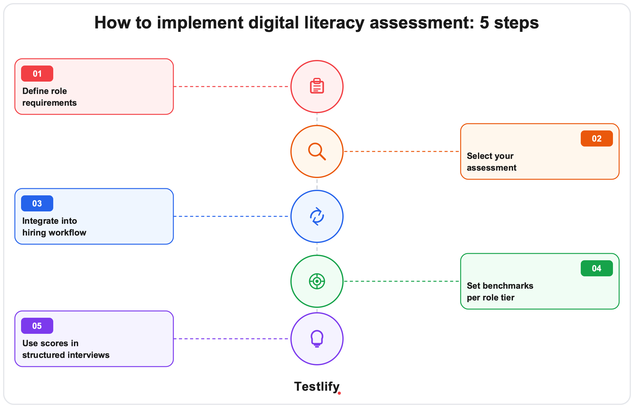 How to implement digital literacy assessment in 5 steps