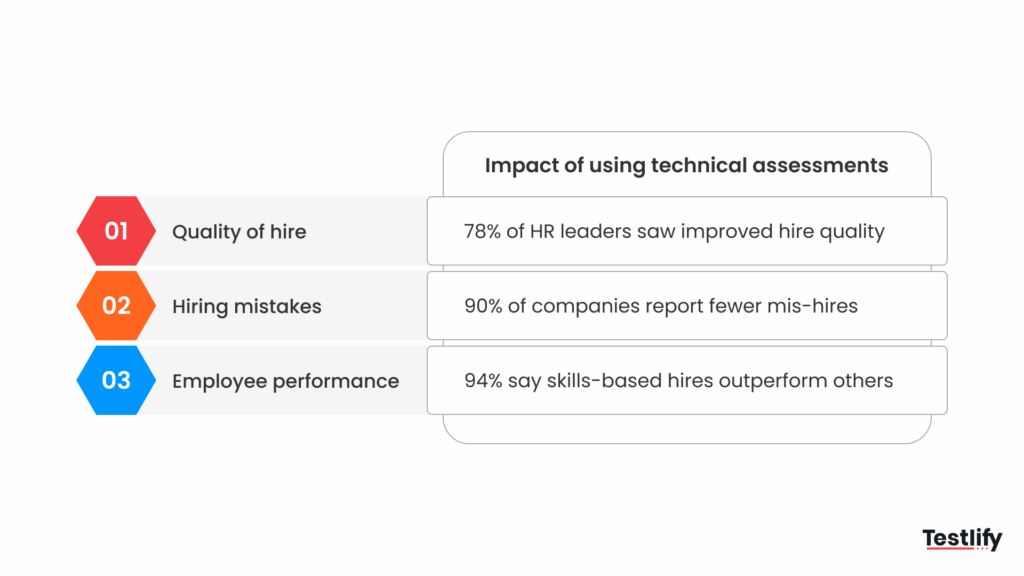 “Infographic showing the impact of using technical assessments: improved quality of hire (78% of HR leaders report better hires), reduced hiring mistakes (90% of companies see fewer mis-hires), and stronger employee performance (94% say skills-based hires outperform others