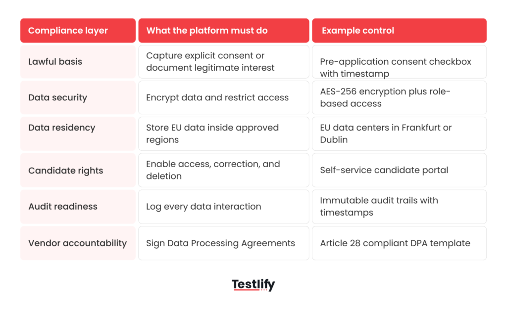 Image showing how platforms must handle GDPR compliance for candidate data
