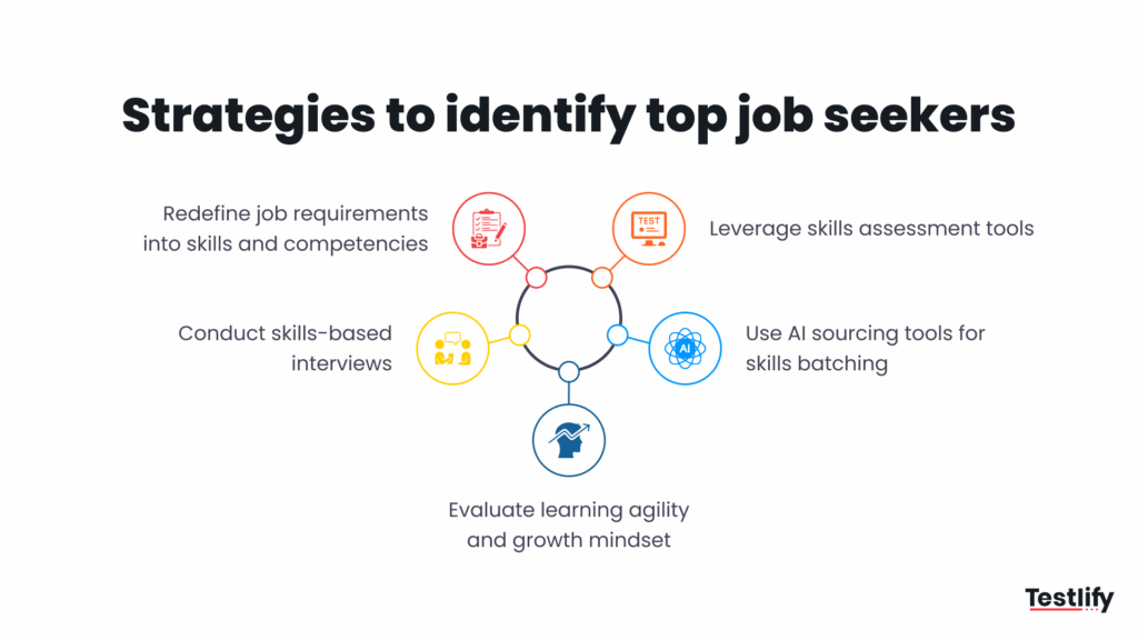 Image showing the strategies to identify top job seekers using skills-based hiring tools