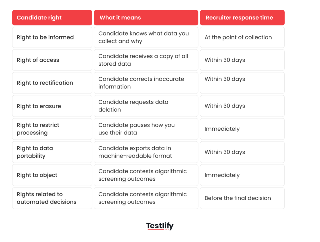Image showing the key GDPR rights and obligations for candidates