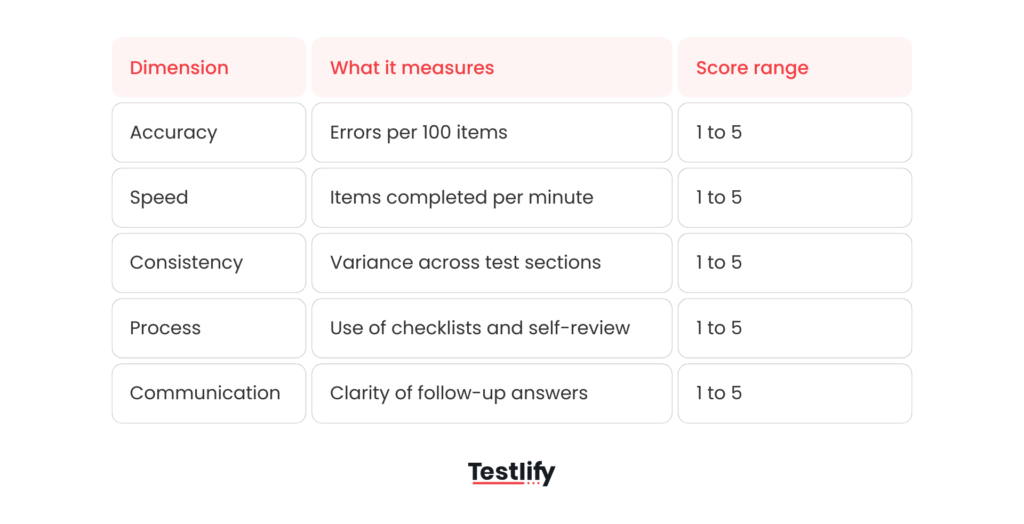 Table showing key dimensions used to measure attention to detail, including accuracy, speed, consistency, process, and communication, scored on a scale of 1 to 5.