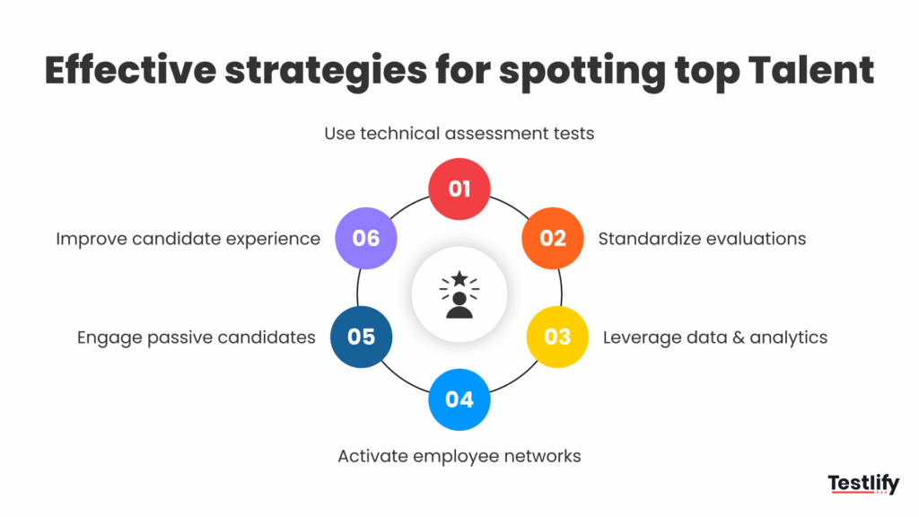 Infographic showing six effective strategies for spotting top talent: use technical assessment tests, standardize evaluations, leverage data and analytics, activate employee networks, engage passive candidates, and improve candidate experience.