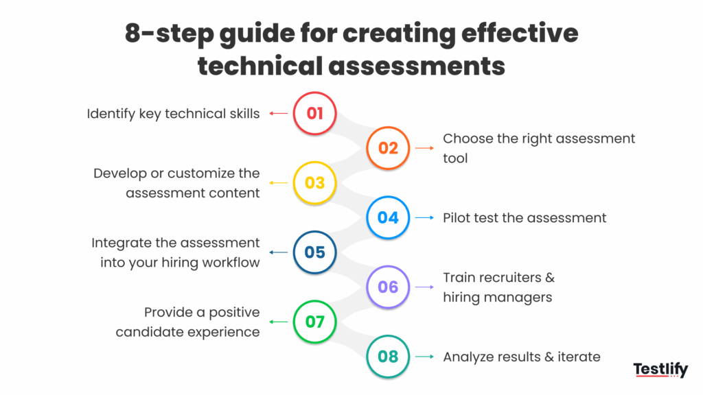 Infographic outlining an 8-step guide for creating effective technical assessments: identify key technical skills, choose the right assessment tool, develop or customize content, pilot test the assessment, integrate it into the hiring workflow, train recruiters and hiring managers, provide a positive candidate experience, and analyze results to iterate