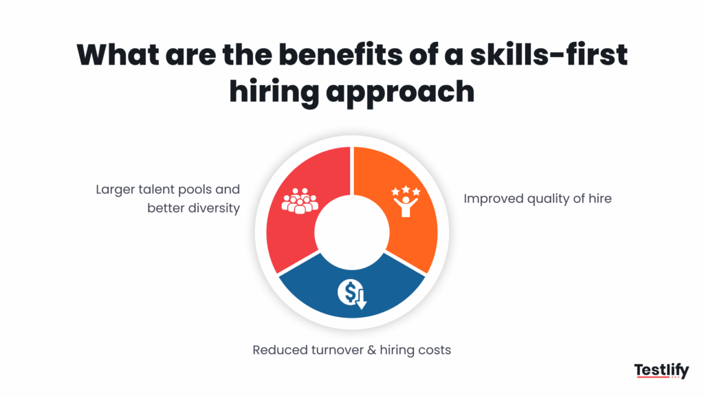 Image explaining the benefits of a skills-first hiring approach
