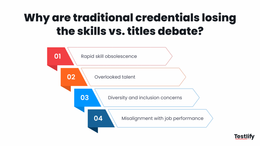 Image explaining why traditional credentials are losing the skills vs. titles debate