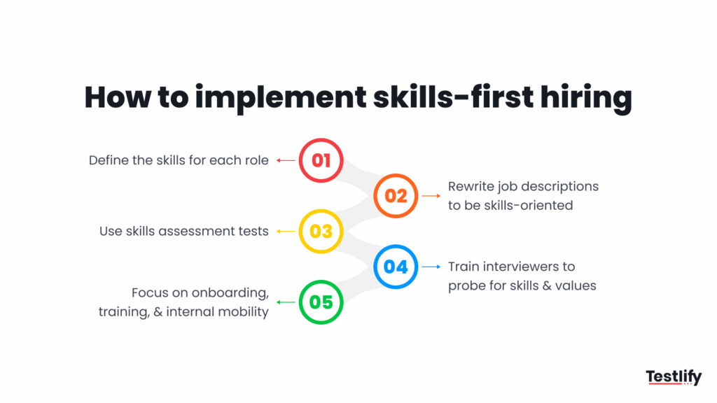 Image describing the steps HR teams can take to implement skills-first hiring 