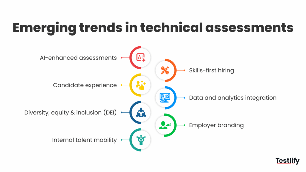 “Infographic highlighting emerging trends in technical assessments, including AI-enhanced assessments, candidate experience, DEI, internal talent mobility, skills-first hiring, data and analytics integration, and employer branding.”