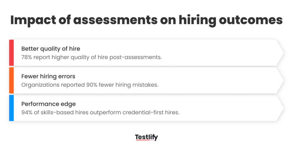 Image showing the impact of technical assessments on hiring outcomes