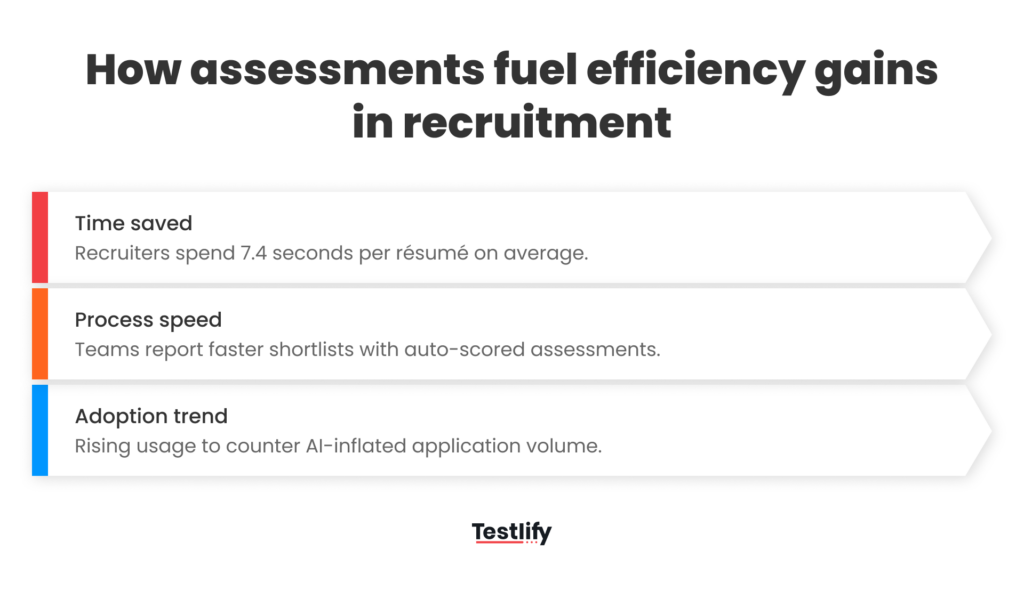 How assessments fuel efficiency gains in recruitment