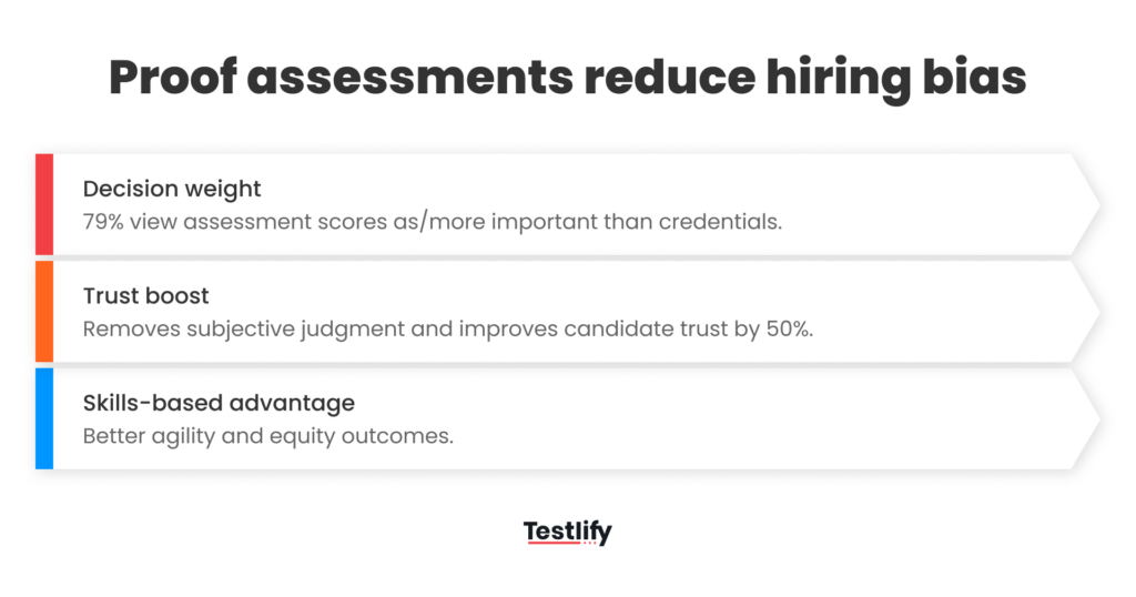 Proof assessments reduce hiring bias