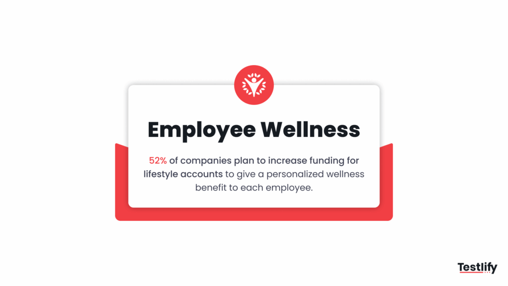 52% of companies plan to increase funding for lifestyle accounts to give a personalized wellness benefit to each employee.