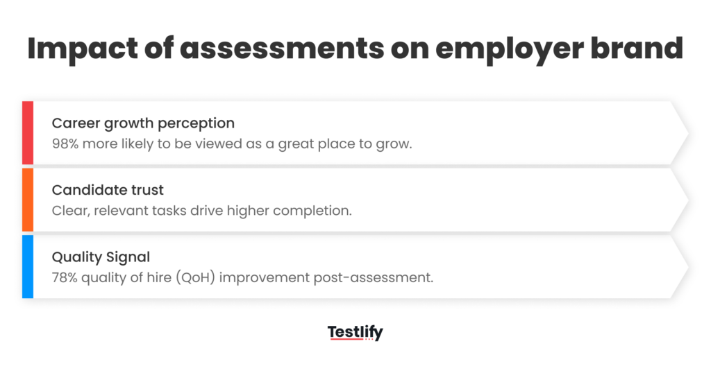 Impact of assessments on employer brand