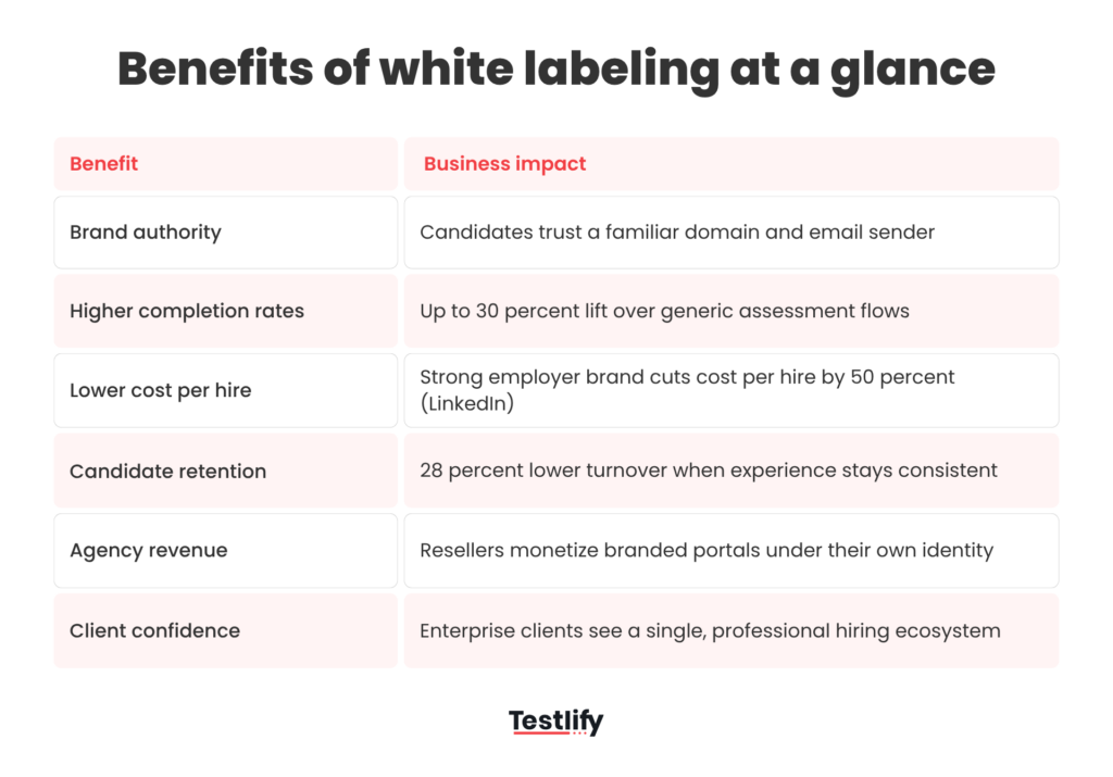 Image showing the benefits of a white labeling platform
