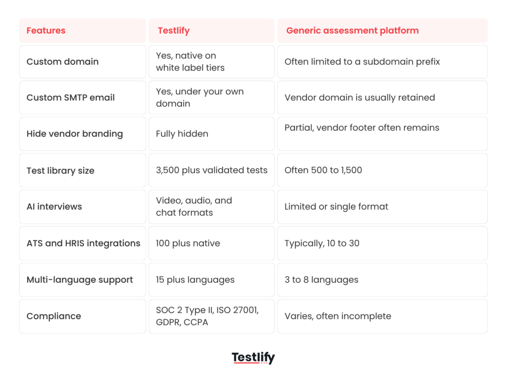 Testlify vs generic assessment platforms
