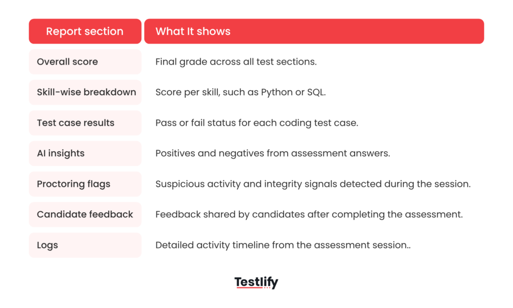 Image showing the components that make up Testlify's candidate performance reports
