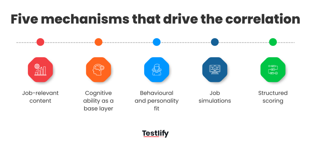 Five mechanisms that drive the correlation between assessments and job performance