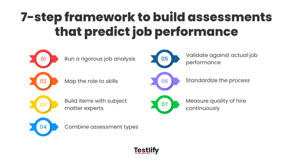Image showing the 7 step framework to build assessments that predict job performance