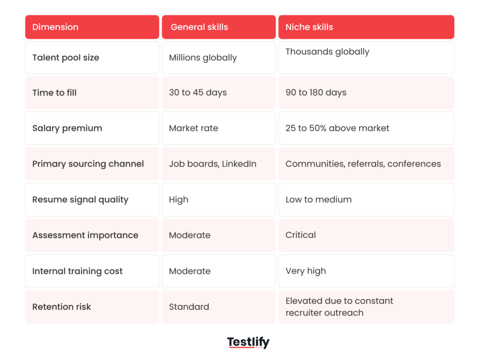 Table showing the difference between niche skills and general skills