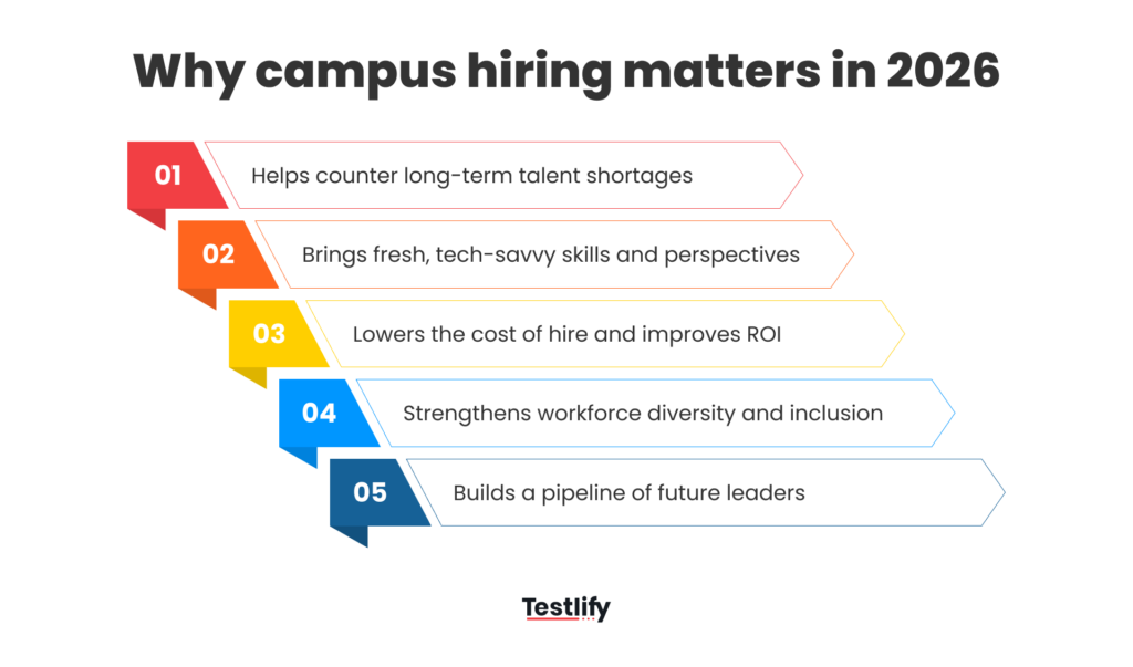 campus-hiring-importance-2026