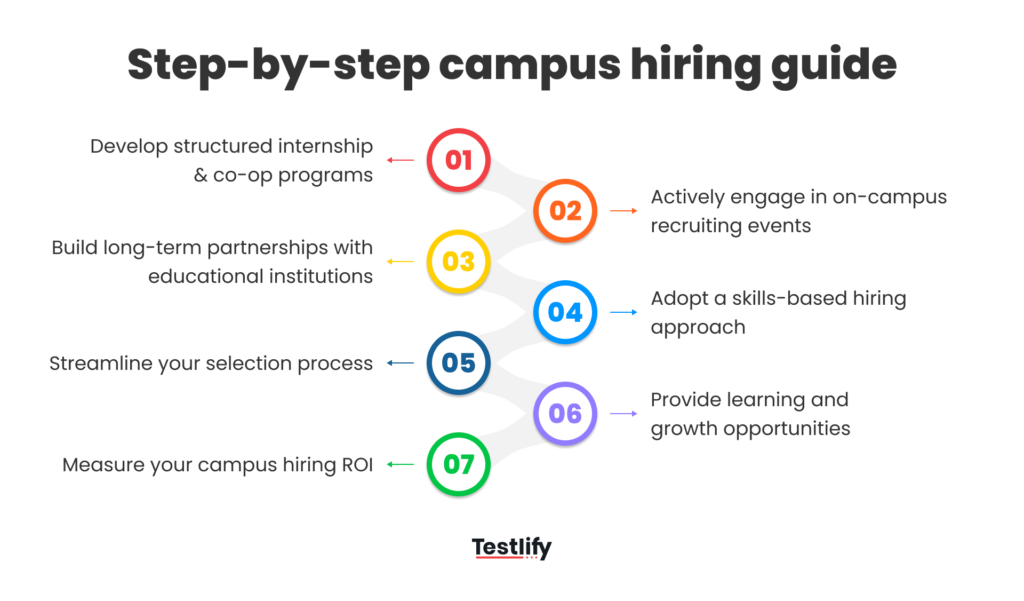 ampus-hiring-pipeline-steps