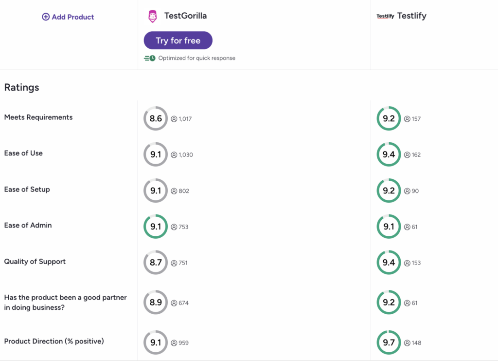 Testlify vs TestGorilla Direct Comparison