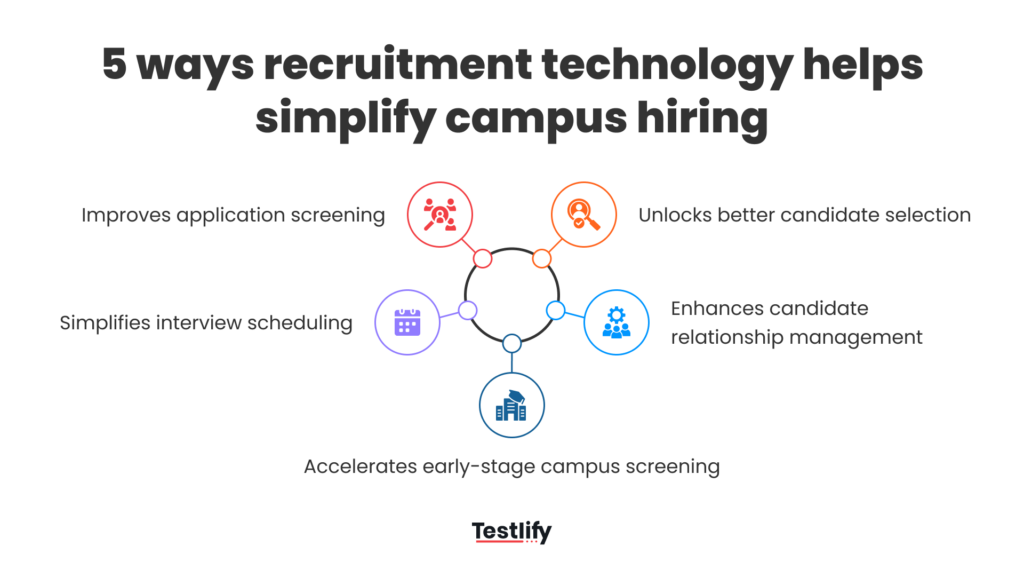 Image showing the best 5 ways recruitment technology simplifies campus hiring