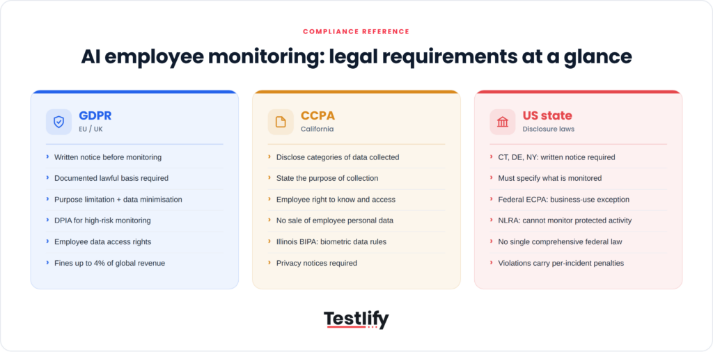 legal requirement of AI employee monitoring