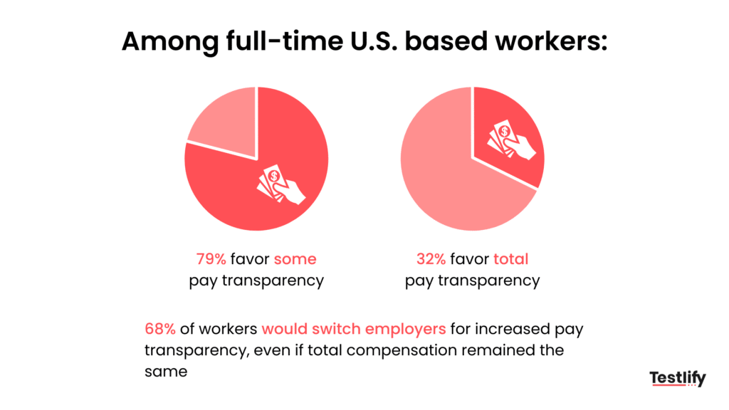 Statistics on pay transparency