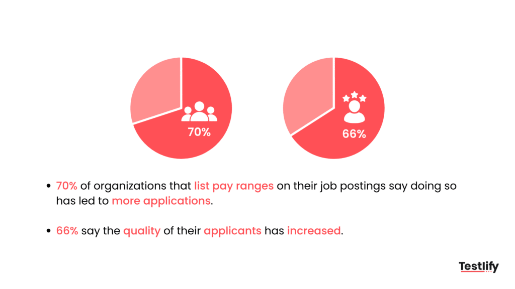 Statistics illustrating the impact of pay transparency in job postings