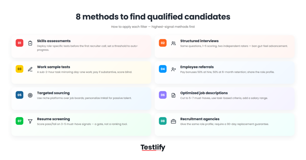 Methods to find qualified candidates