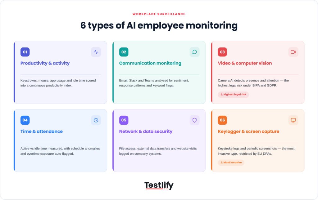 6 types of AI employee monitoring