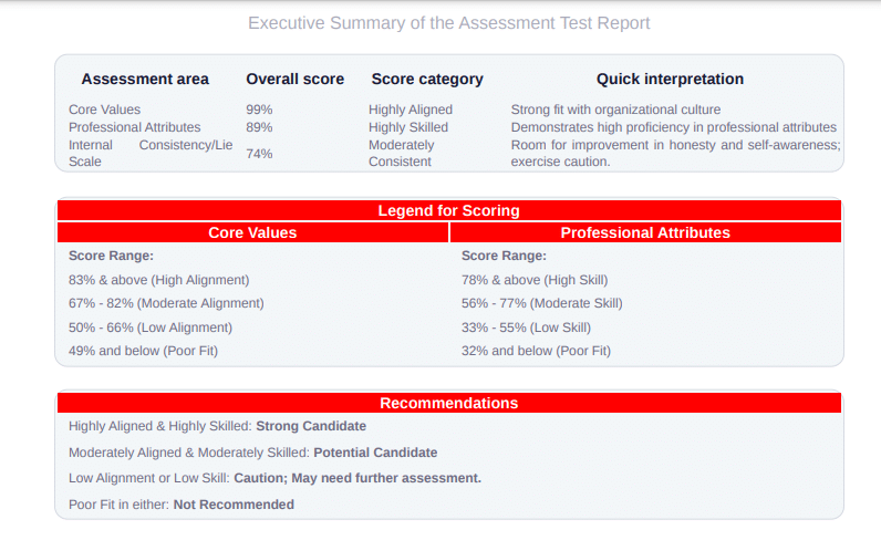 Candidate's skills gap report