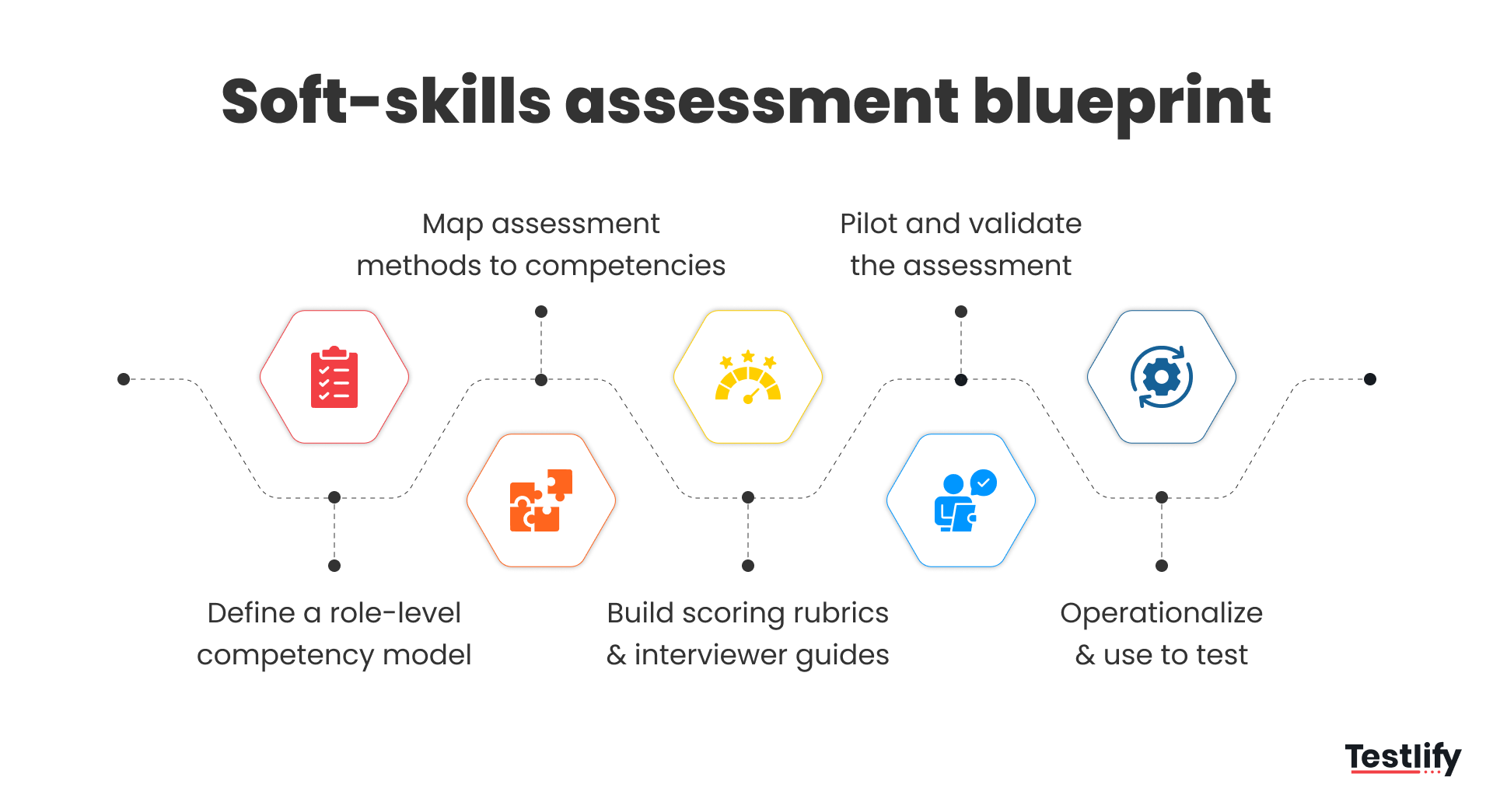 Soft skills assessment blueprint mapping competencies to evidence